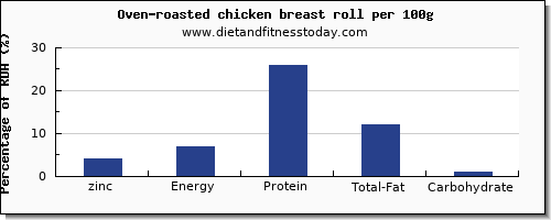 zinc and nutrition facts in chicken breast per 100g